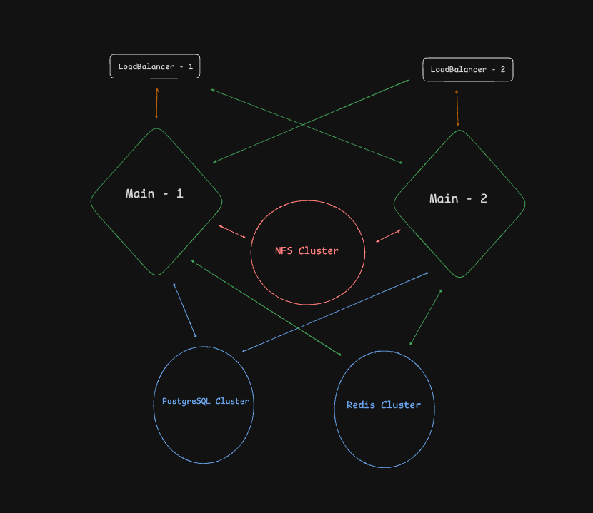 Why Do We Use Separate Servers?